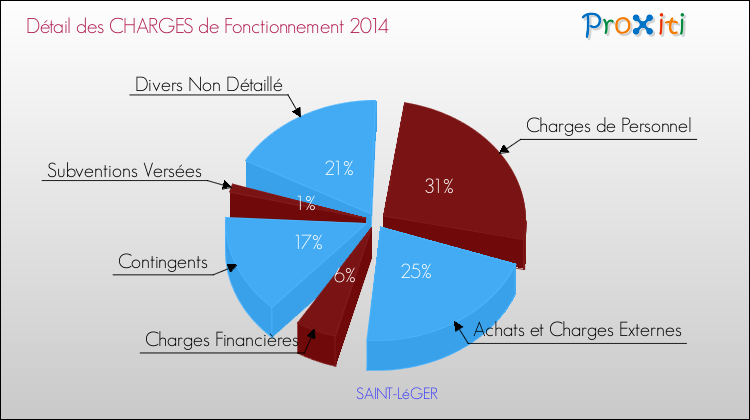 Décomposition des Charges de Fonctionnement 2014 de la commune de SAINT-LéGER Charges de Fonctionnement 2014 pour la commune de SAINT-LéGER