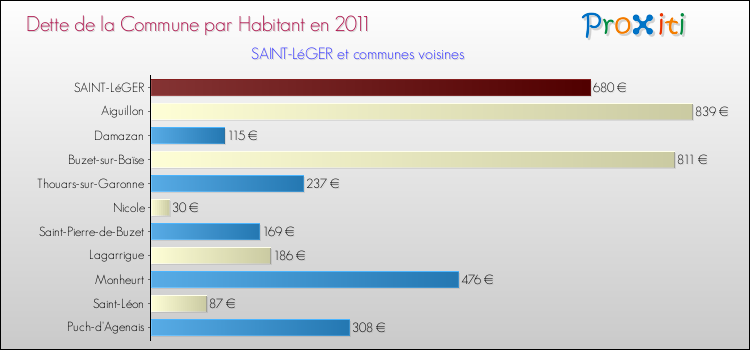 Dette par habitant de la commune en 2011 pour SAINT-LéGER et les communes proches Comparaison de la dette par habitant de la commune en 2011 pour SAINT-LéGER et les communes voisines