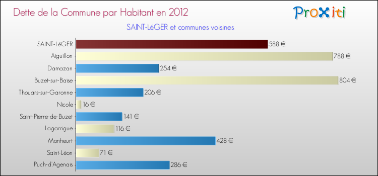 Dette par habitant de la commune en 2012 pour SAINT-LéGER et les communes proches Comparaison de la dette par habitant de la commune en 2012 pour SAINT-LéGER et les communes voisines