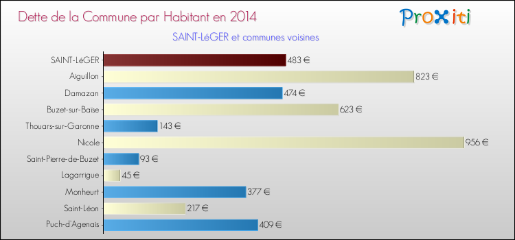 Dette par habitant de la commune en 2014 pour SAINT-LéGER et les communes proches Comparaison de la dette par habitant de la commune en 2014 pour SAINT-LéGER et les communes voisines