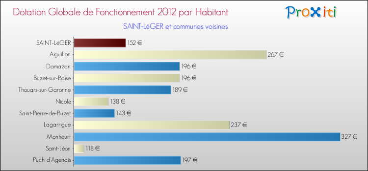 Montant des dotations globales de fonctionnement DGF par Habitant pour SAINT-LéGER et les communes proches Comparaison des des dotations globales de fonctionnement DGF par habitant pour SAINT-LéGER et les communes voisines