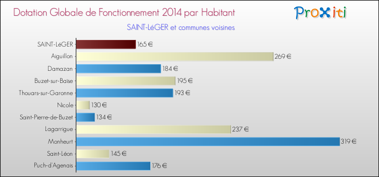 Montant des dotations globales de fonctionnement DGF par Habitant pour SAINT-LéGER et les communes proches en 2014. Comparaison des des dotations globales de fonctionnement DGF par habitant pour SAINT-LéGER et les communes voisines en 2014.