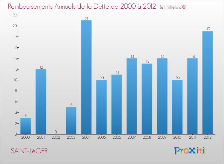 Evolution de l'annuité de la dette pour la commune de SAINT-LéGER de 2000 à 2012 Annuités de la dette pour SAINT-LéGER de 2000 à 2012
