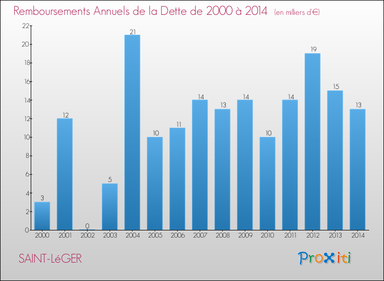 Evolution de l'annuité de la dette pour la commune de SAINT-LéGER de 2000 à 2014 Annuités de la dette pour SAINT-LéGER de 2000 à 2014