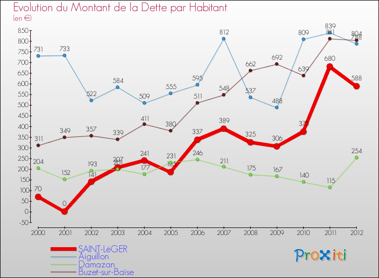 Evolution de la dette par habitant pour la commune de SAINT-LéGER et les communes proches de 2000 à 2012 Comparaison de la dette par habitant pour SAINT-LéGER et les communes voisines de 2000 à 2012