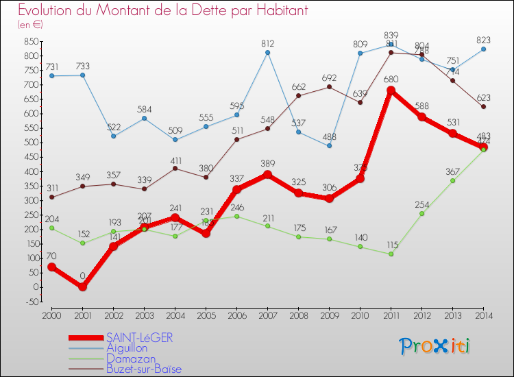Evolution de la dette par habitant pour la commune de SAINT-LéGER et les communes proches de 2000 à 2014 Comparaison de la dette par habitant pour SAINT-LéGER et les communes voisines de 2000 à 2014