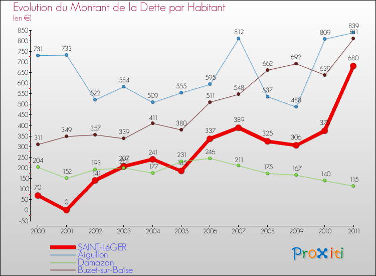 Evolution de la dette par habitant pour la commune de SAINT-LéGER et les communes proches Comparaison de la dette par habitant pour SAINT-LéGER et les communes voisines