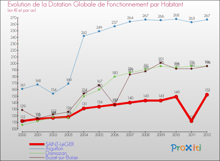 Evolution et montant de la dotation globale de fonctionnement par Habitant pour SAINT-LéGER et les communes proches Comparaison des dotations globales de fonctionnement par habitant pour SAINT-LéGER et les communes voisines