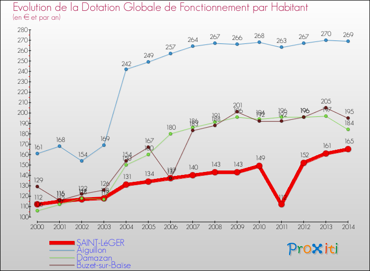 Evolution et montant de la dotation globale de fonctionnement par Habitant pour SAINT-LéGER et les communes proches de 2000 à 2014. Comparaison des dotations globales de fonctionnement par habitant pour SAINT-LéGER et les communes voisines de 2000 à 2014.