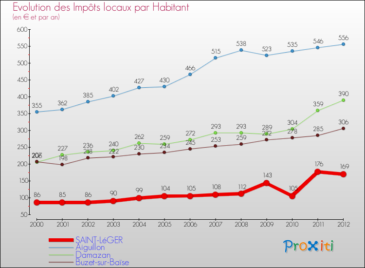 Evolution et montant des impôts locaux par Habitant pour SAINT-LéGER et les communes proches Comparaison des impôts locaux par habitant pour SAINT-LéGER et les communes voisines