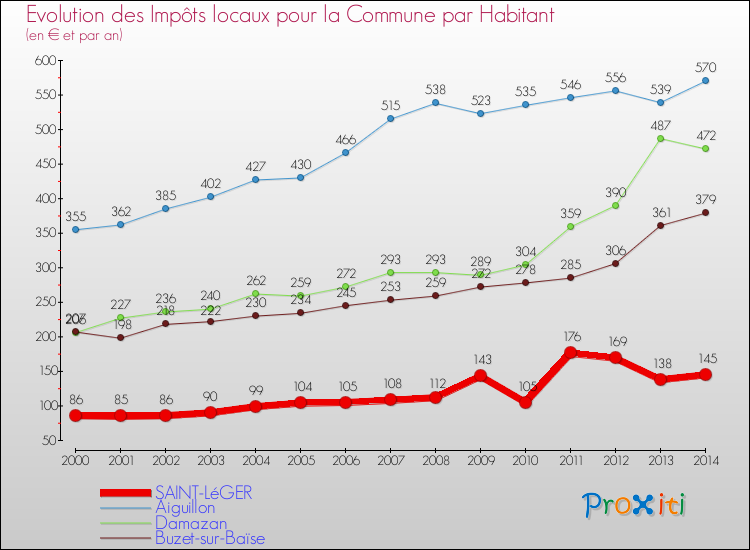Evolution et montant des impôts locaux par Habitant pour SAINT-LéGER et les communes proches de 2000 à 2014 Comparaison des impôts locaux par habitant pour SAINT-LéGER et les communes voisines de 2000 à 2014