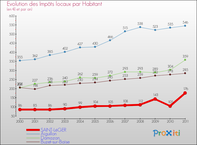 Evolution et montant des impôts locaux par Habitant pour SAINT-LéGER et les communes proches Comparaison des impôts locaux par habitant pour SAINT-LéGER et les communes voisines