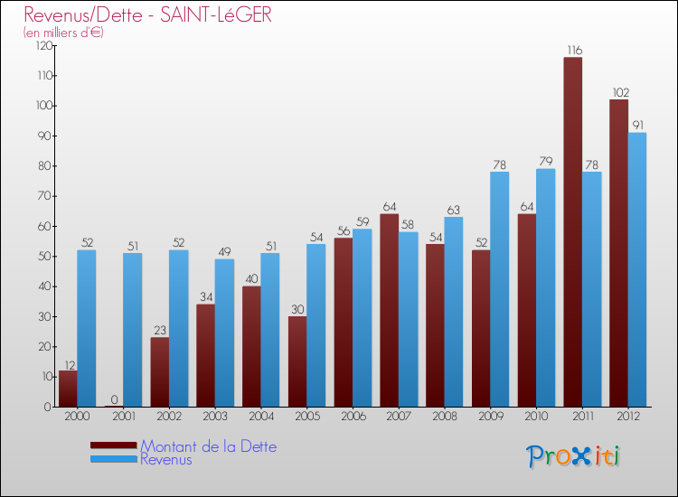 Evolution comparée de la dette et des revenus pour la commune de SAINT-LéGER de 2000 à 2012 Comparaison de la dette et des revenus pour SAINT-LéGER de 2000 à 2012