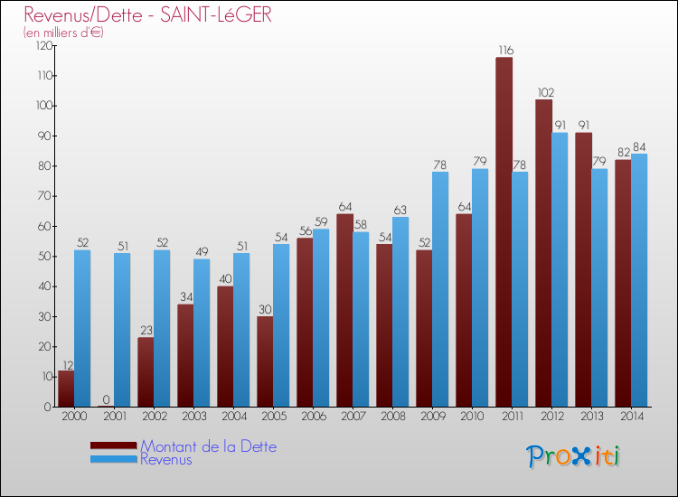 Evolution comparée de la dette et des revenus pour la commune de SAINT-LéGER de 2000 à 2014 Comparaison de la dette et des revenus pour SAINT-LéGER de 2000 à 2014