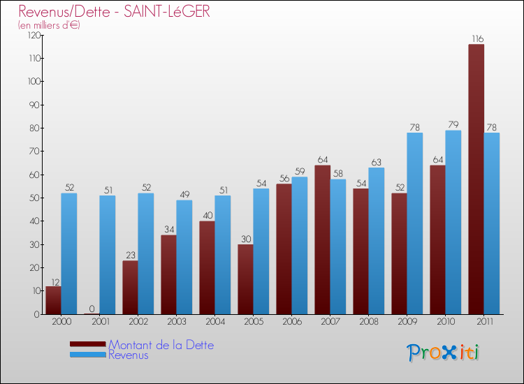 Evolution comparée de la dette et des revenus pour la commune de SAINT-LéGER de 2000 à 2011 Comparaison de la dette et des revenus pour SAINT-LéGER de 2000 à 2011