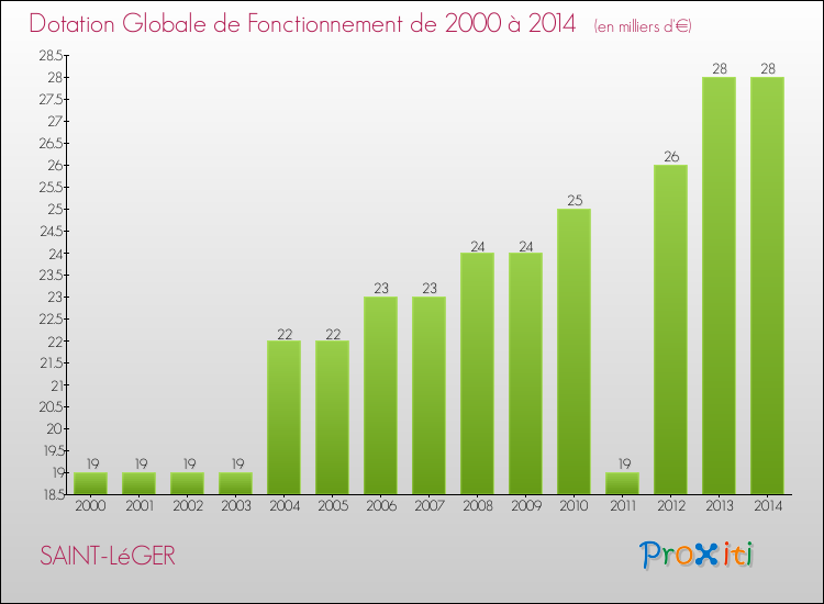 Evolution du montant de la Dotation Globale de Fonctionnement pour la commune de SAINT-LéGER de 2000 à 2014 Evolution du montant de la Dotation Globale de Fonctionnement pour SAINT-LéGER de 2000 à 2014