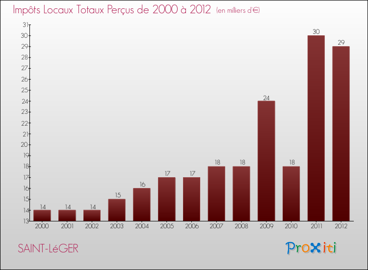 Evolution des Impôts Locaux pour la commune de SAINT-LéGER de 2000 à 2012 Evolution des Impôts Locaux pour SAINT-LéGER de 2000 à 2012