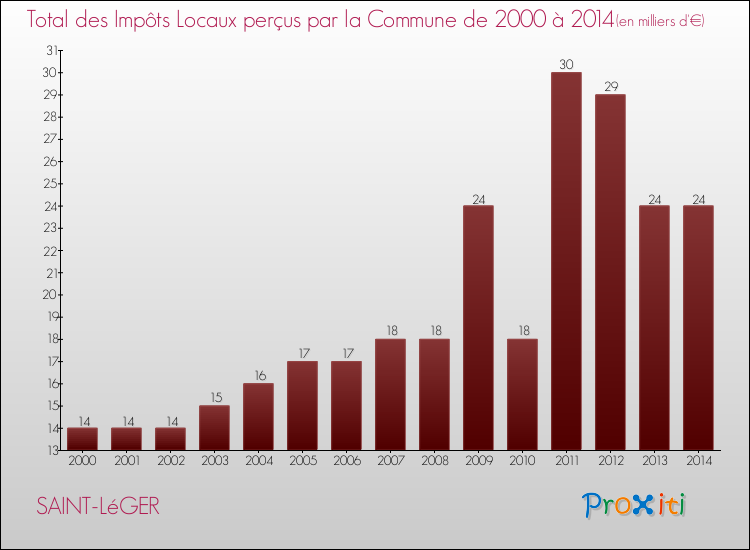 Evolution des Impôts Locaux pour la commune de SAINT-LéGER de 2000 à 2014 Evolution des Impôts Locaux pour SAINT-LéGER de 2000 à 2014