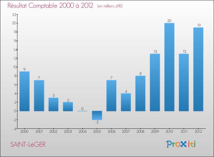 Evolution du résultat comptable pour la commune de SAINT-LéGER de 2000 à 2012 Evolution du résultat comptable pour SAINT-LéGER de 2000 à 2012