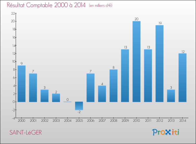 Evolution du résultat comptable pour la commune de SAINT-LéGER de 2000 à 2014 Evolution du résultat comptable pour SAINT-LéGER de 2000 à 2014