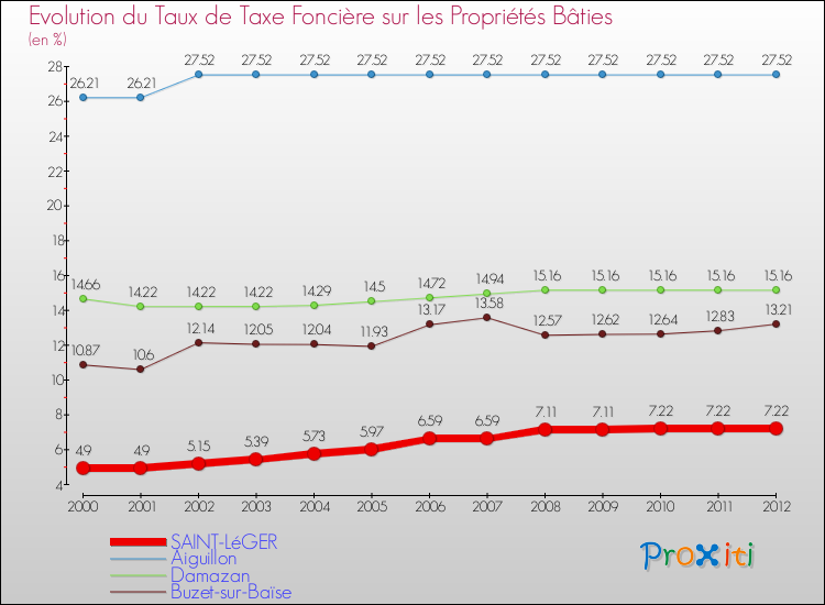 Evolution du taux de la taxe foncière sur le bati pour SAINT-LéGER et les communes proches de 2000 à 2012 Comparaison des taux de taxe foncière sur le bati pour SAINT-LéGER et les communes voisines de 2000 à 2012