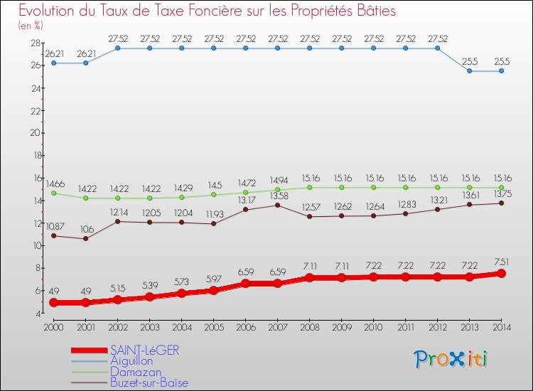 Evolution du taux de la taxe foncière sur le bati pour SAINT-LéGER et les communes proches de 2000 à 2014 Comparaison des taux de taxe foncière sur le bati pour SAINT-LéGER et les communes voisines de 2000 à 2014