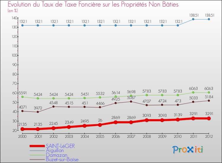 Evolution du taux de la taxe foncière sur les immeubles et terrains non batis pour SAINT-LéGER et les communes proches de 2000 à 2012 Comparaison des taux de la taxe foncière sur les immeubles et terrains non batis pour SAINT-LéGER et les communes voisines de 2000 à 2012