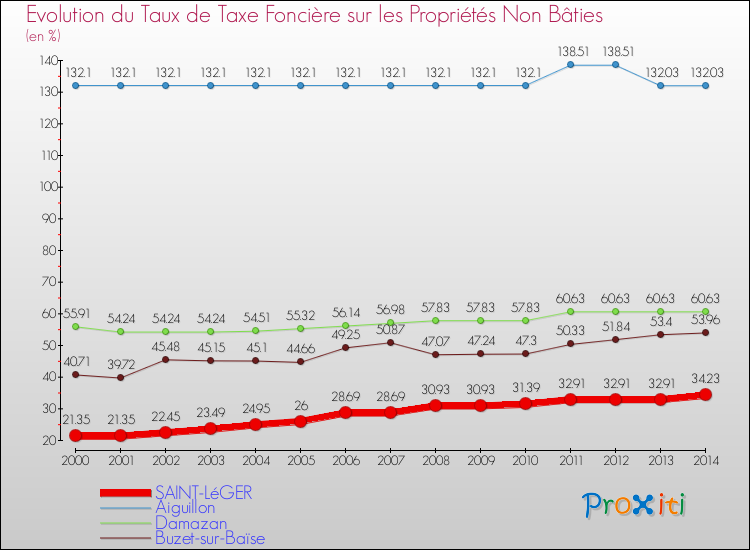 Evolution du taux de la taxe foncière sur les immeubles et terrains non batis pour SAINT-LéGER et les communes proches de 2000 à 2014 Comparaison des taux de la taxe foncière sur les immeubles et terrains non batis pour SAINT-LéGER et les communes voisines de 2000 à 2014
