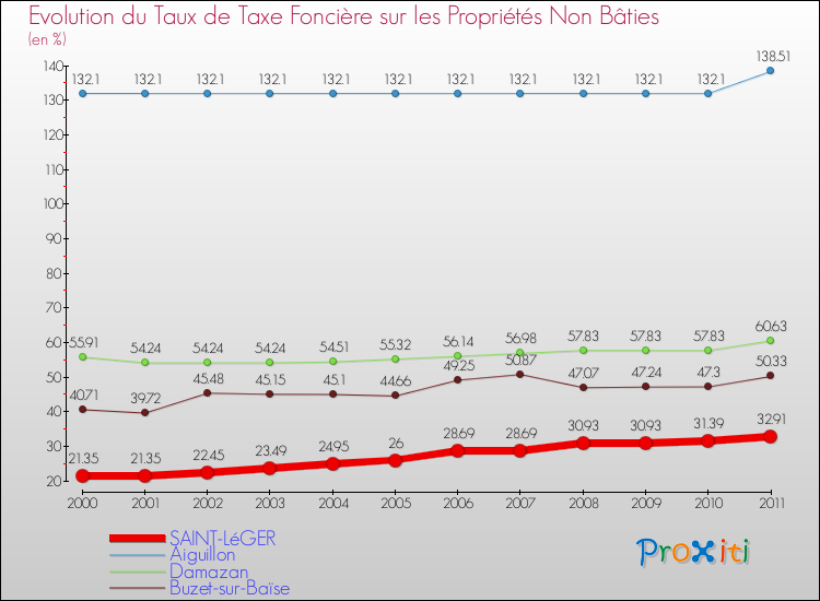 Evolution du taux de la taxe foncière sur les immeubles et terrains non batis pour SAINT-LéGER et les communes proches Comparaison des taux de la taxe foncière sur les immeubles et terrains non batis pour SAINT-LéGER et les communes voisines