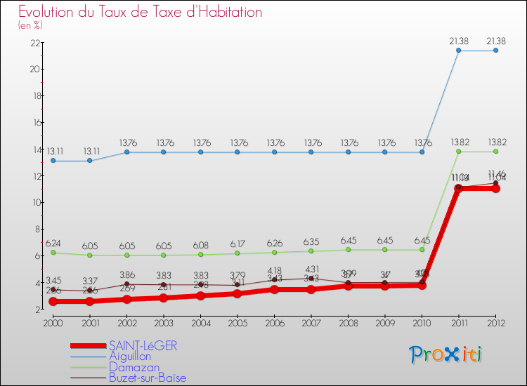 Evolution du taux de la taxe d'habitation pour SAINT-LéGER et les communes proches Comparaison des taux de la taxe d'habitation pour SAINT-LéGER et les communes voisines