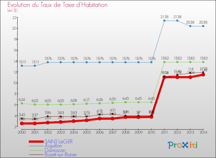 Evolution du taux de la taxe d'habitation pour SAINT-LéGER et les communes proches de 2000 à 2014 Comparaison des taux de la taxe d'habitation pour SAINT-LéGER et les communes voisines de 2000 à 2014