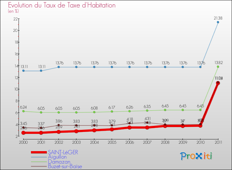 Evolution du taux de la taxe d'habitation pour SAINT-LéGER et les communes proches Comparaison des taux de la taxe d'habitation pour SAINT-LéGER et les communes voisines