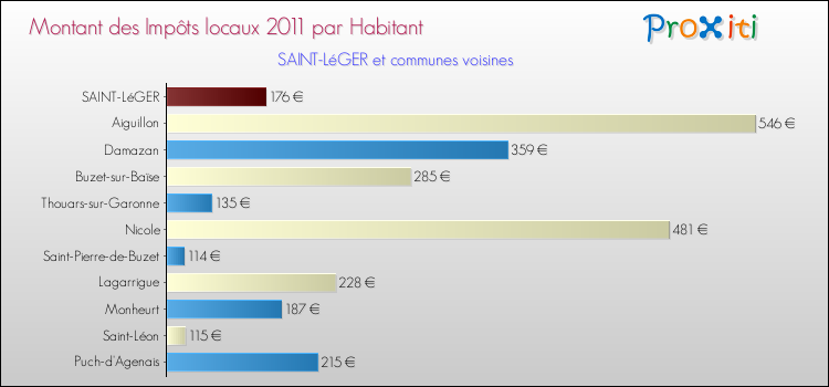 Montant des impôts locaux par Habitant pour SAINT-LéGER et les communes proches Comparaison des impôts locaux par habitant pour SAINT-LéGER et les communes voisines