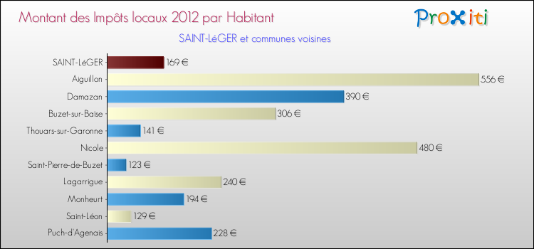 Montant des impôts locaux par Habitant pour SAINT-LéGER et les communes proches Comparaison des impôts locaux par habitant pour SAINT-LéGER et les communes voisines