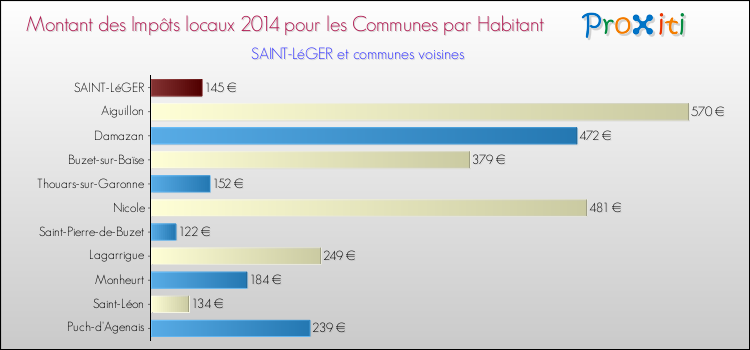 Montant des impôts locaux par Habitant pour SAINT-LéGER et les communes proches en 2014 Comparaison des impôts locaux par habitant pour SAINT-LéGER et les communes voisines en 2014