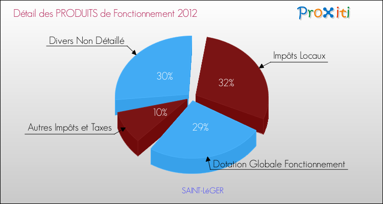 Décomposition du Budget de Fonctionnement 2012 de la commune de SAINT-LéGER Budget de Fonctionnement 2012 pour la commune de SAINT-LéGER