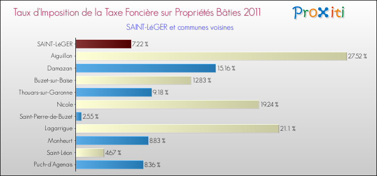 Taux d'imposition de la taxe foncière sur le bati 2011 pour SAINT-LéGER et les communes proches Comparaison des taux d'imposition de la taxe foncière sur le bati 2011 pour SAINT-LéGER et les communes voisines