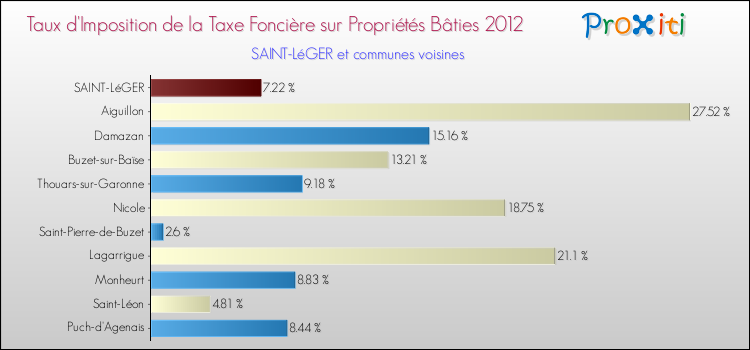Taux d'imposition de la taxe foncière sur le bati 2012 pour SAINT-LéGER et les communes proches Comparaison des taux d'imposition de la taxe foncière sur le bati 2012 pour SAINT-LéGER et les communes voisines