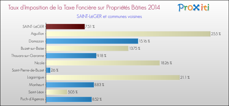 Taux d'imposition de la taxe foncière sur le bati 2014 pour SAINT-LéGER et les communes proches Comparaison des taux d'imposition de la taxe foncière sur le bati 2014 pour SAINT-LéGER et les communes voisines