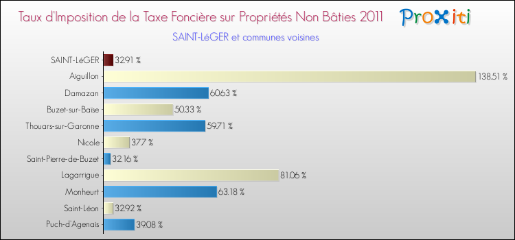 Taux d'imposition de la taxe foncière sur les immeubles et terrains non batis 2011 pour SAINT-LéGER et les communes proches Comparaison des taux d'imposition de la taxe foncière sur les immeubles et terrains non batis 2011 pour SAINT-LéGER et les communes voisines