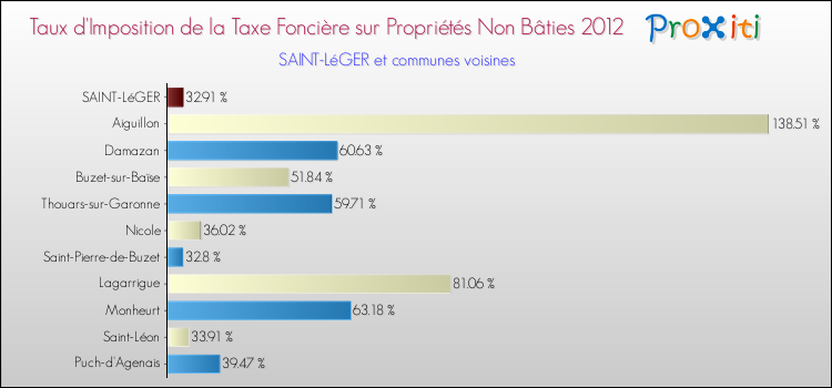 Taux d'imposition de la taxe foncière sur les immeubles et terrains non batis 2012 pour SAINT-LéGER et les communes proches Comparaison des taux d'imposition de la taxe foncière sur les immeubles et terrains non batis 2012 pour SAINT-LéGER et les communes voisines