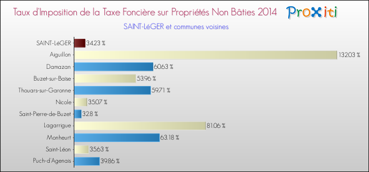 Taux d'imposition de la taxe foncière sur les immeubles et terrains non batis 2014 pour SAINT-LéGER et les communes proches Comparaison des taux d'imposition de la taxe foncière sur les immeubles et terrains non batis 2014 pour SAINT-LéGER et les communes voisines