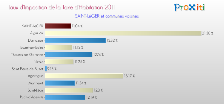 Taux d'imposition de la taxe d'habitation 2011 pour SAINT-LéGER et les communes proches Comparaison des taux d'imposition de la taxe d'habitation 2011 pour SAINT-LéGER et les communes voisines
