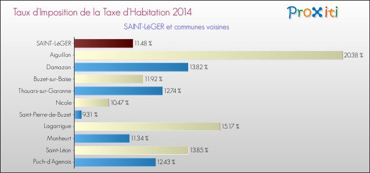 Taux d'imposition de la taxe d'habitation 2014 pour SAINT-LéGER et les communes proches Comparaison des taux d'imposition de la taxe d'habitation 2014 pour SAINT-LéGER et les communes voisines
