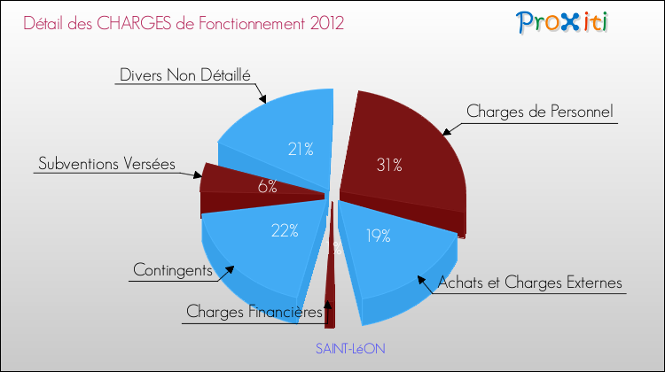 Décomposition des Charges de Fonctionnement 2012 de la commune de SAINT-LéON Charges de Fonctionnement 2012 pour la commune de SAINT-LéON
