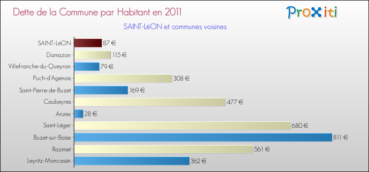 Dette par habitant de la commune en 2011 pour SAINT-LéON et les communes proches Comparaison de la dette par habitant de la commune en 2011 pour SAINT-LéON et les communes voisines