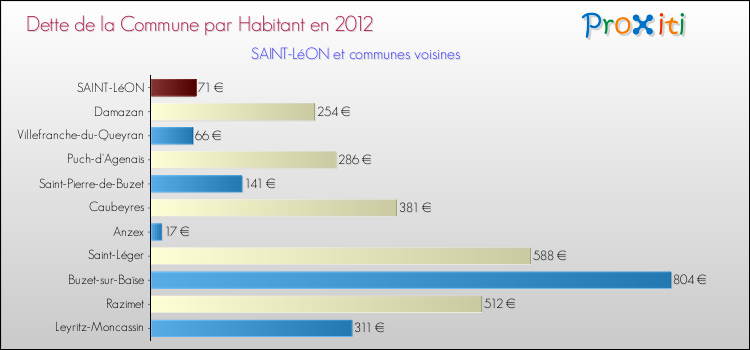 Dette par habitant de la commune en 2012 pour SAINT-LéON et les communes proches Comparaison de la dette par habitant de la commune en 2012 pour SAINT-LéON et les communes voisines