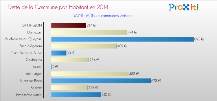 Dette par habitant de la commune en 2014 pour SAINT-LéON et les communes proches Comparaison de la dette par habitant de la commune en 2014 pour SAINT-LéON et les communes voisines