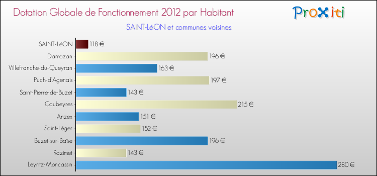Montant des dotations globales de fonctionnement DGF par Habitant pour SAINT-LéON et les communes proches Comparaison des des dotations globales de fonctionnement DGF par habitant pour SAINT-LéON et les communes voisines