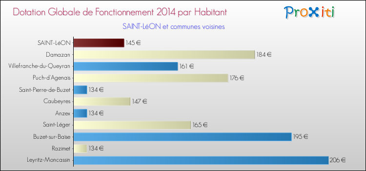 Montant des dotations globales de fonctionnement DGF par Habitant pour SAINT-LéON et les communes proches en 2014. Comparaison des des dotations globales de fonctionnement DGF par habitant pour SAINT-LéON et les communes voisines en 2014.